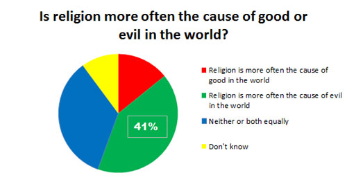 Does religion cause war